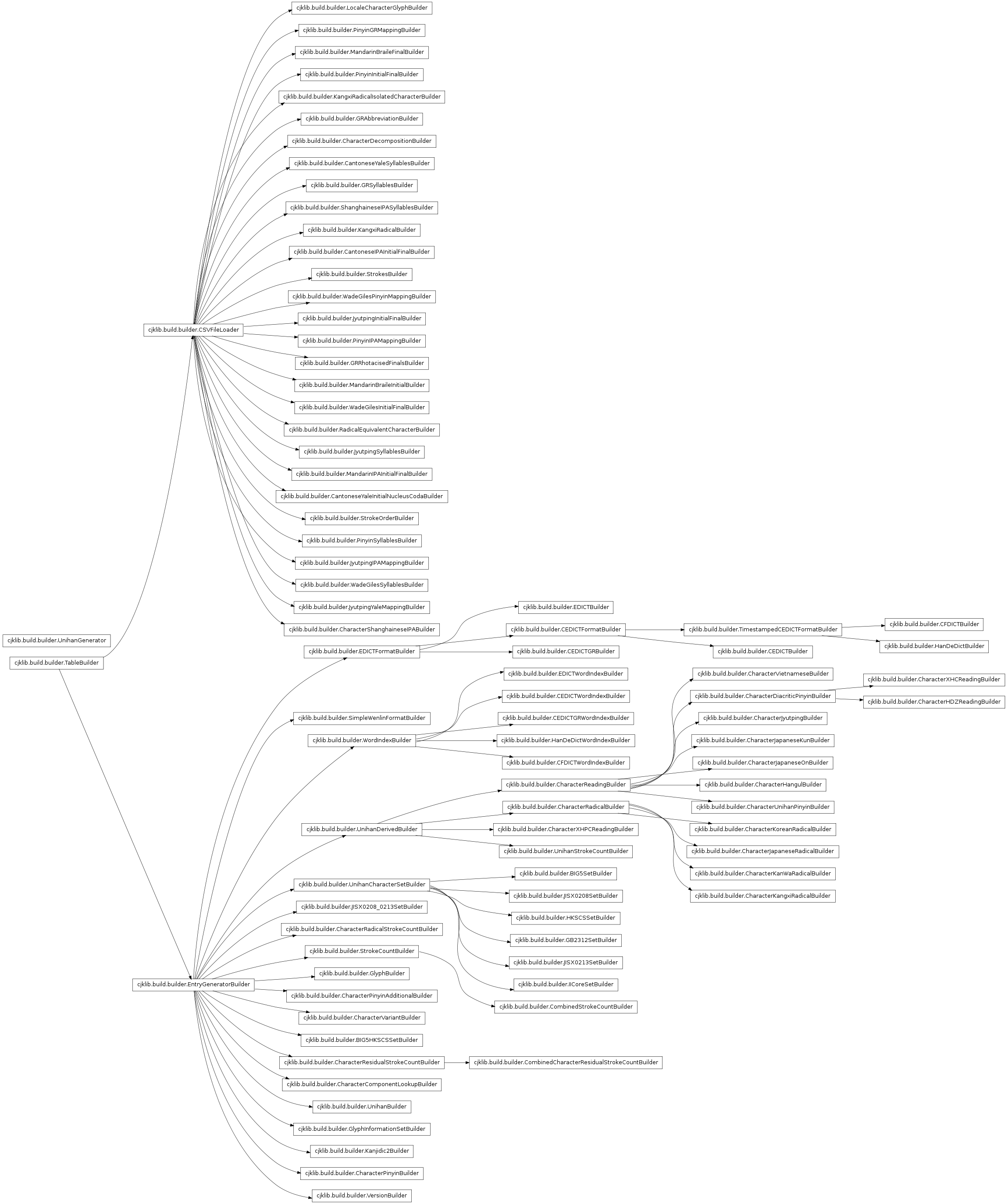 Inheritance diagram of cjklib.build.builder