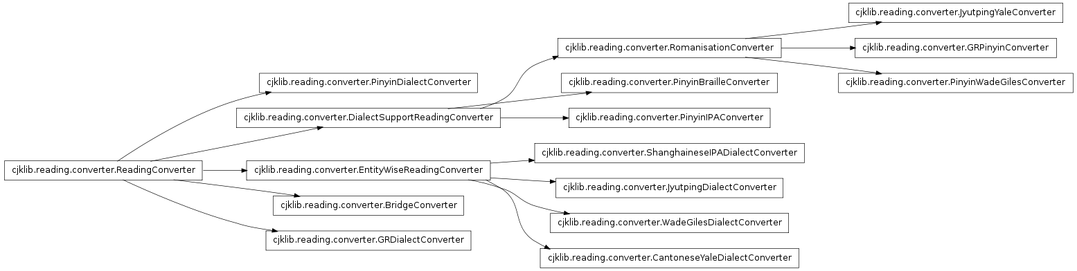 Inheritance diagram of cjklib.reading.converter