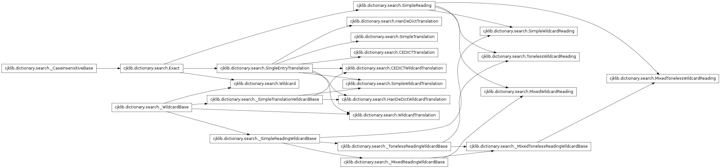 Inheritance diagram of cjklib.dictionary.search