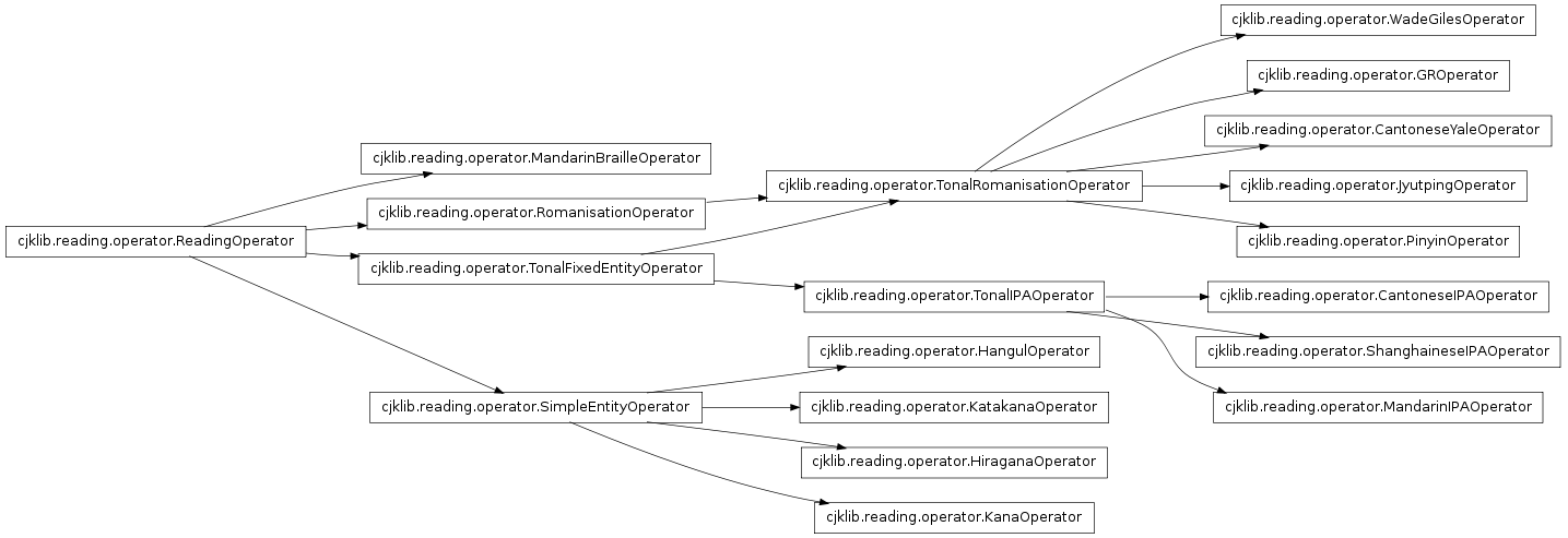 Inheritance diagram of cjklib.reading.operator