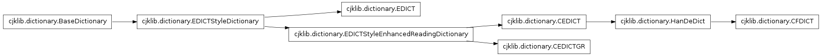 Inheritance diagram of cjklib.dictionary